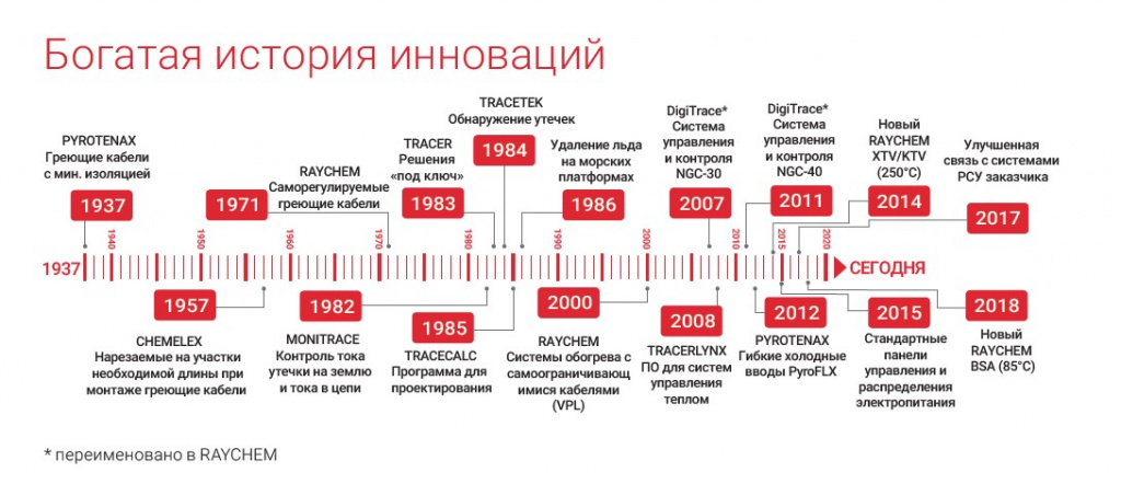 RAYCHEM-История.jpg