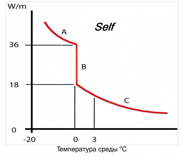 Саморегулирующийся нагревательный кабель SELF GRX-2CR